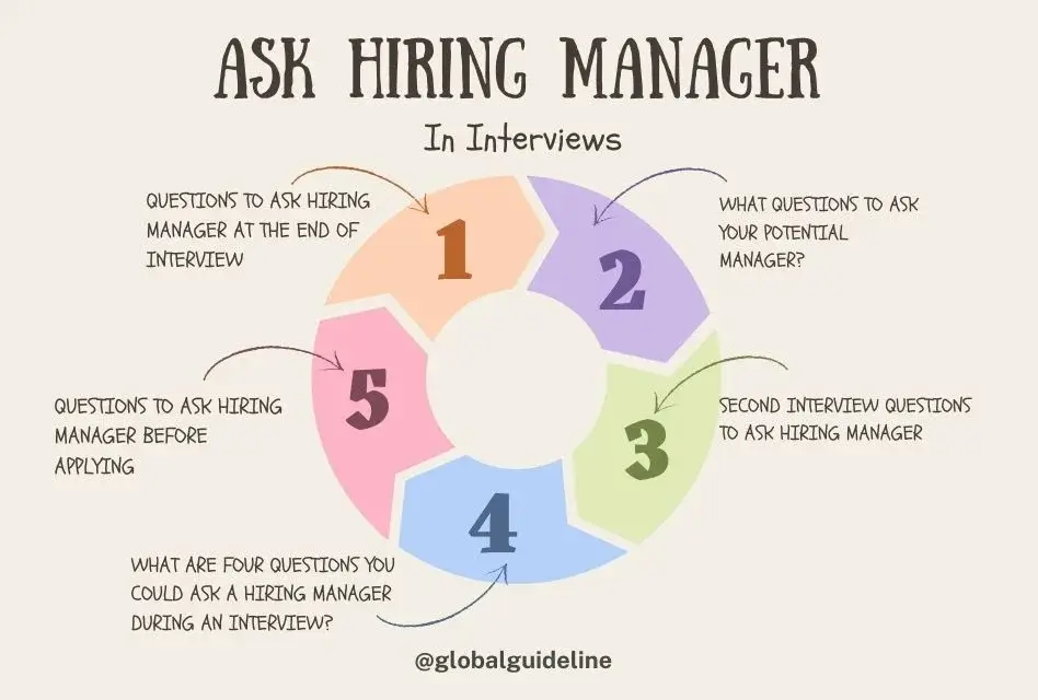 10 Best Questions to Ask Hiring Manager in Interviews!