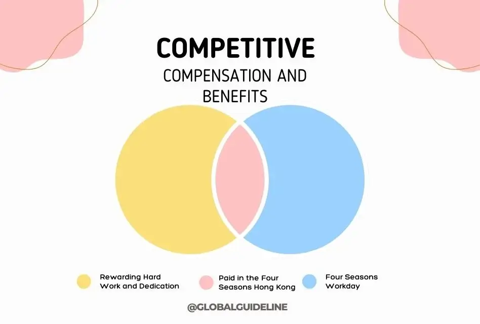 Competitive Compensation and Benefits