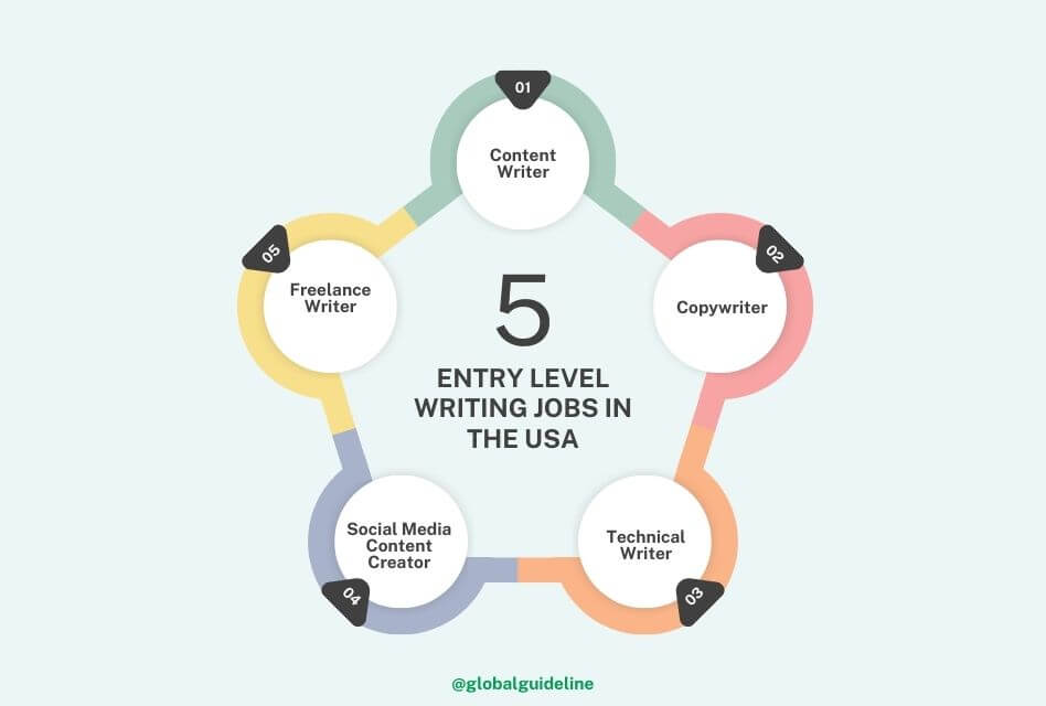 Entry Level Writing Jobs in the USA Start Your Career Now