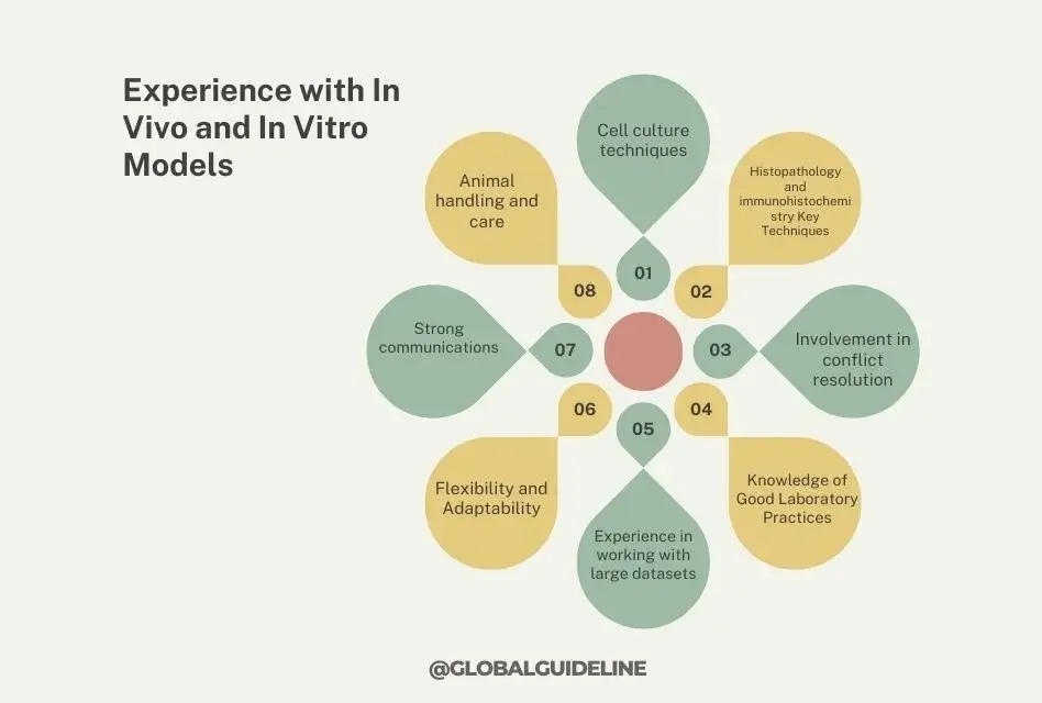 Experience with In Vivo and In Vitro Models