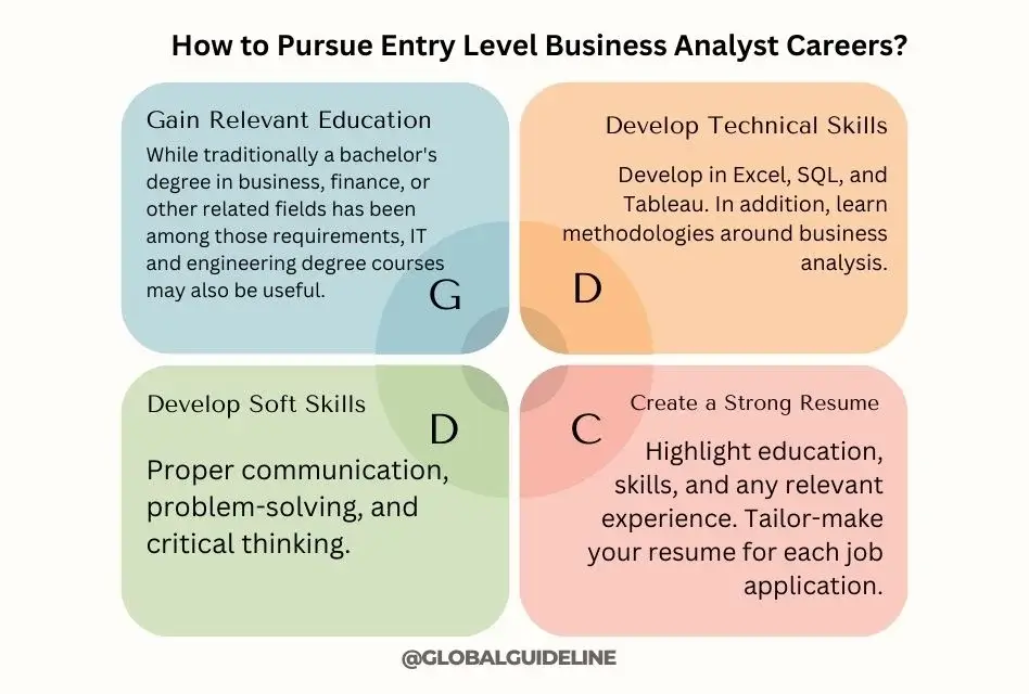 How to Pursue Entry Level Business Analyst Careers