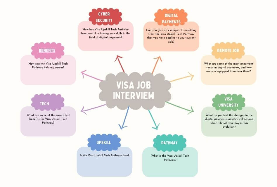 Job Interview Questions for Visa Upskill Tech Pathway Participants