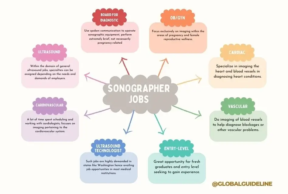 Job Posting Board for Diagnostic Medical Sonographer Near Me