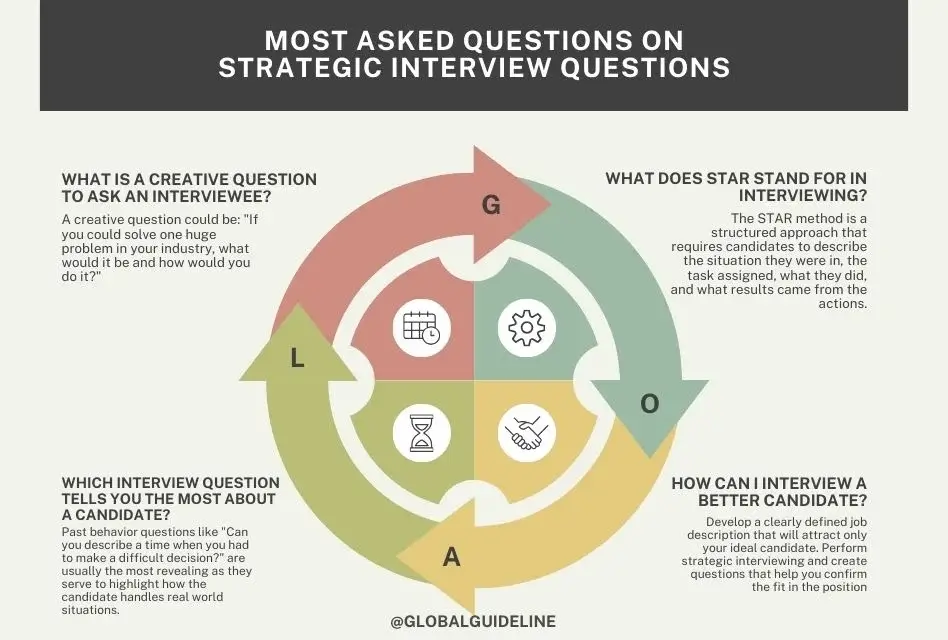 Most Asked Questions on Strategic Interview Questions