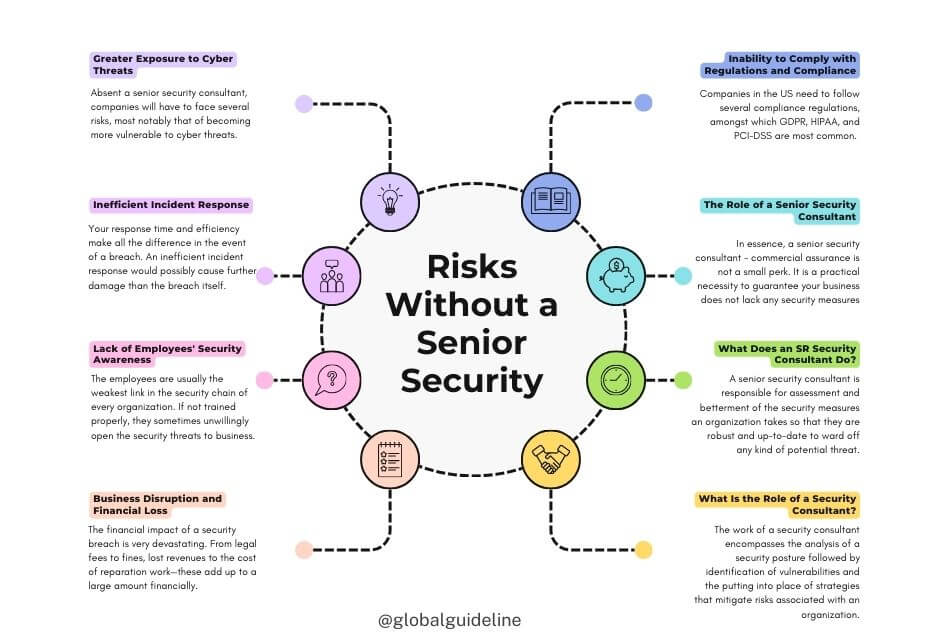 Risks Without a Senior Security