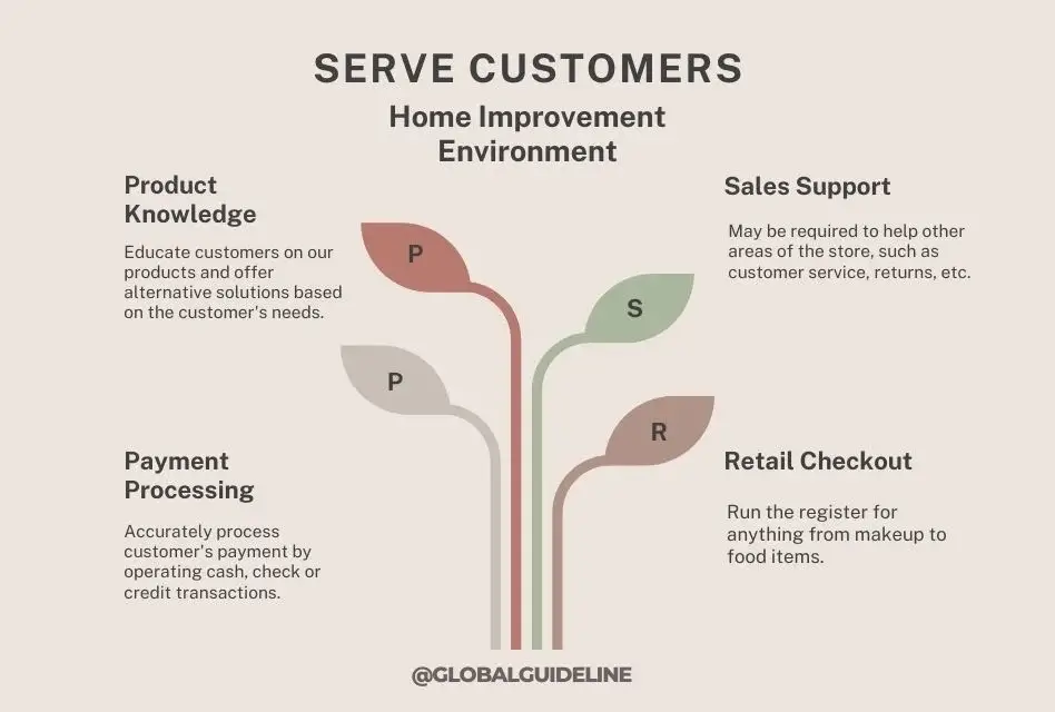 Serve Customers within a Home Improvement Environment