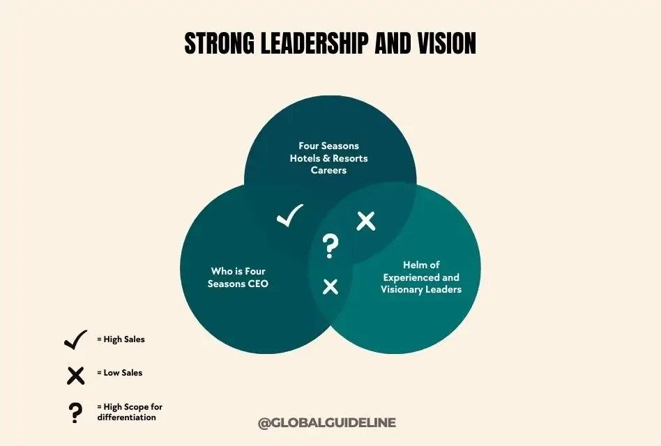 Strong Leadership and Vision