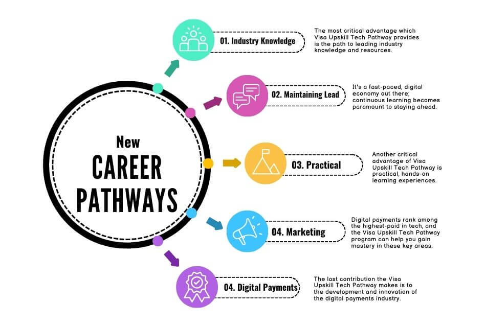 Top 5 Visa Upskill Tech Pathway Benefits for USA’s Digital Payments