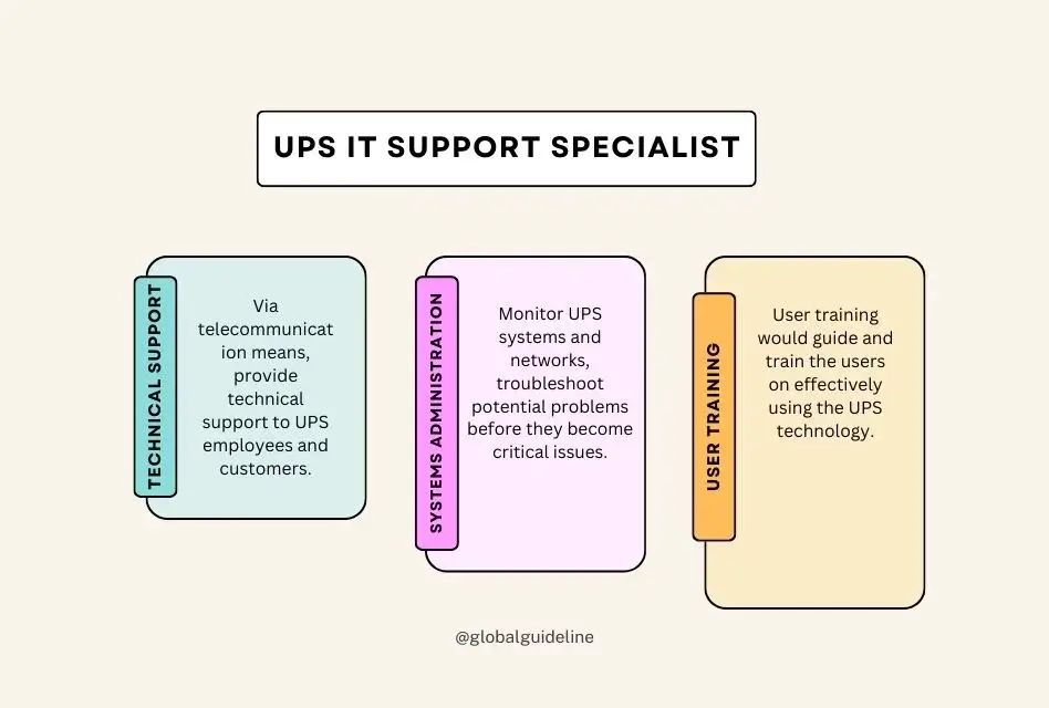 UPS IT Support Specialist