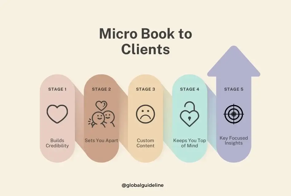 5 Reasons a Micro Book to Clients Boosts Your Impact – Start Now