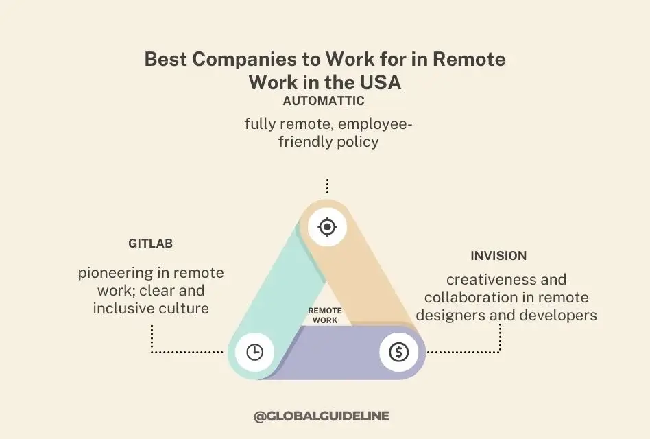 Best Companies to Work for in Remote Work in the USA