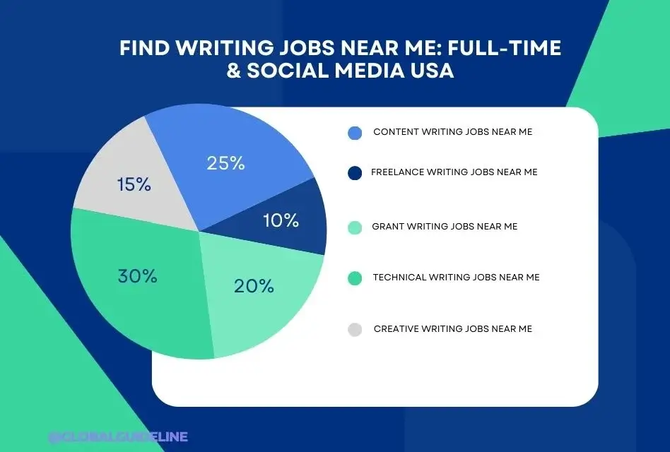 Find 10 Writing Jobs Near Me: Full-Time & Social Media USA