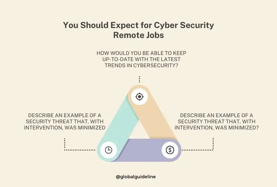 Interview Questions You Should Expect for Cyber Security Remote Jobs