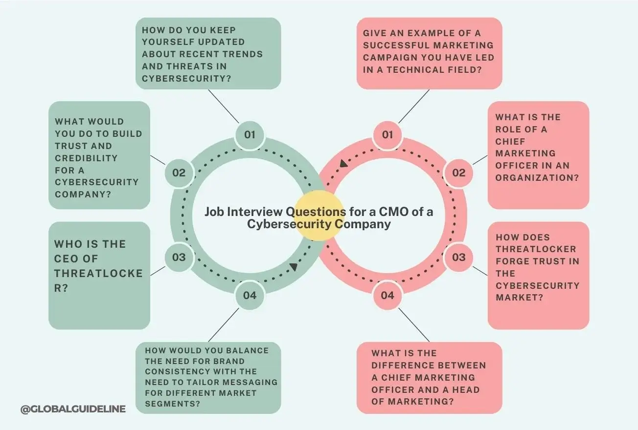 Job Interview Questions for a CMO of a Cybersecurity Company