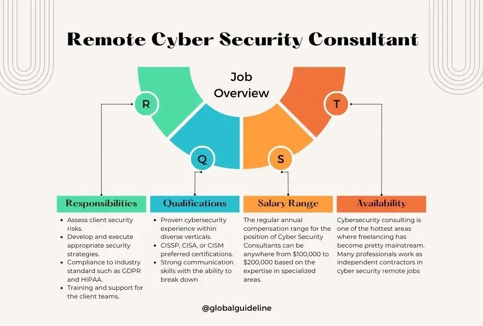 Remote Cyber Security Consultant