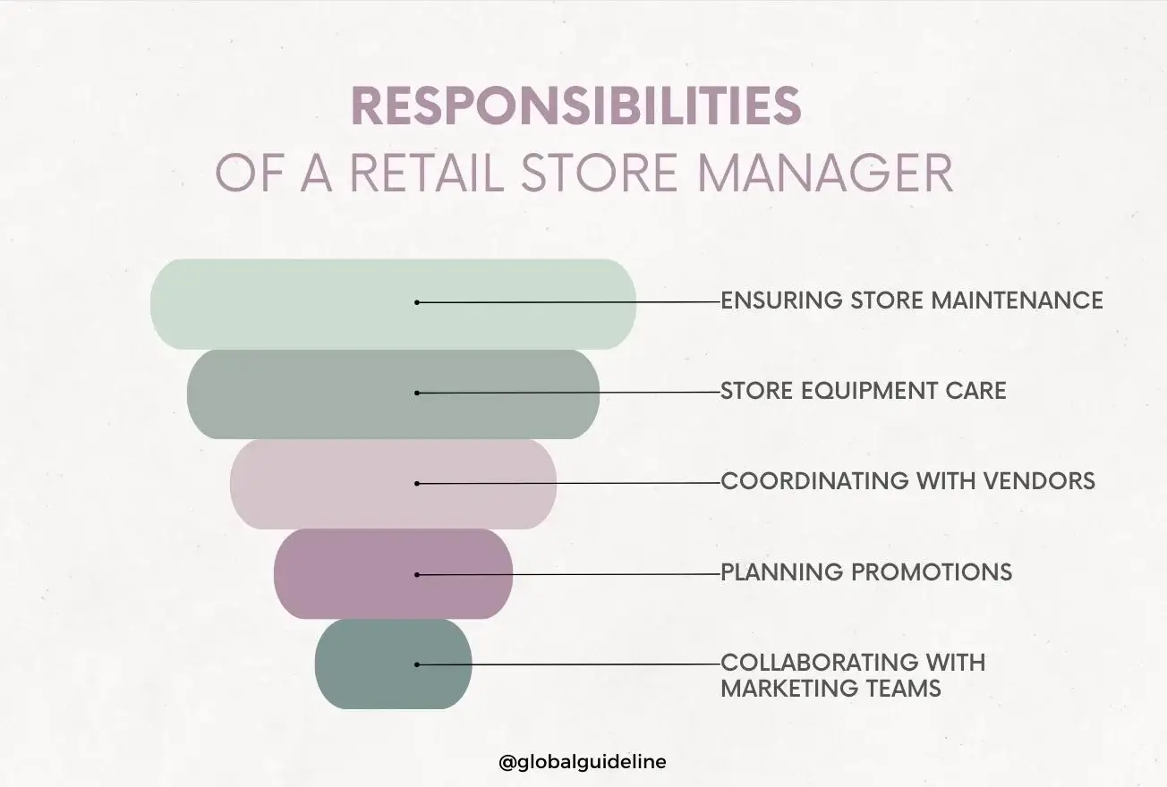 Responsibilities of a Retail Store Manager