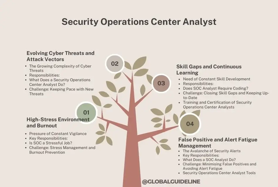 Security Operations Center Analyst 5 Key Challenges Ahead!