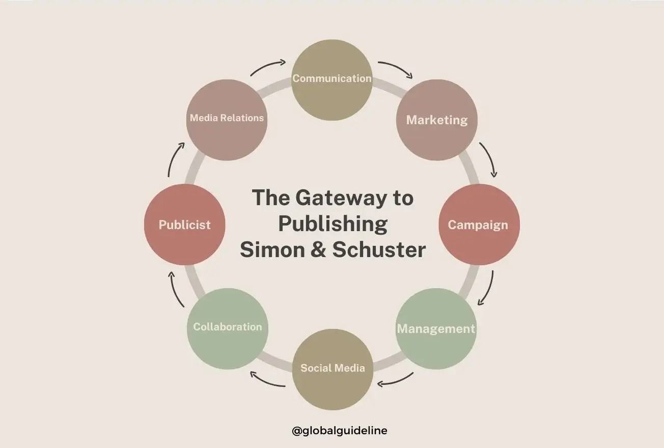 The Gateway to Publishing Simon & Schuster