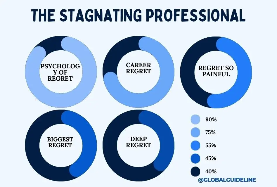 The Stagnating Professional