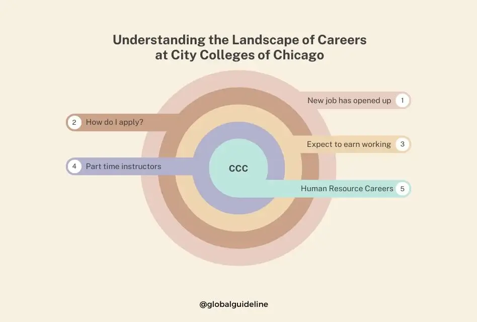 Understanding the Landscape of Careers at City Colleges of Chicago