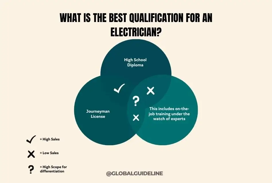 What is the Best Qualification for an Electrician