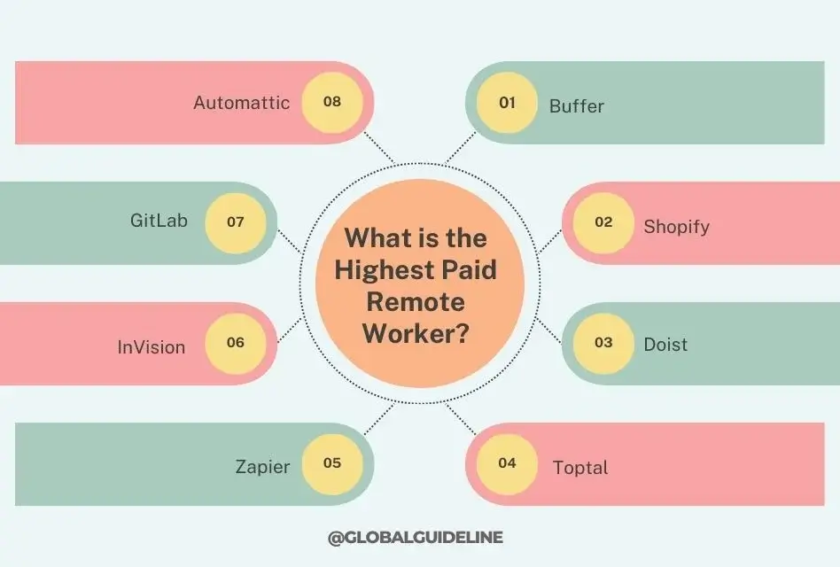 What is the Highest Paid Remote Worker