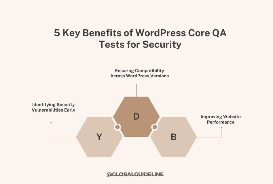 5 Key Benefits of WordPress Core QA Tests for Security