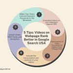 5 Tips: Videos on Webpage Rank Better in Google Search USA