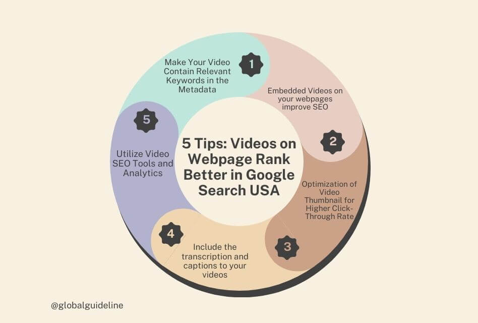 5 Tips: Videos on Webpage Rank Better in Google Search USA