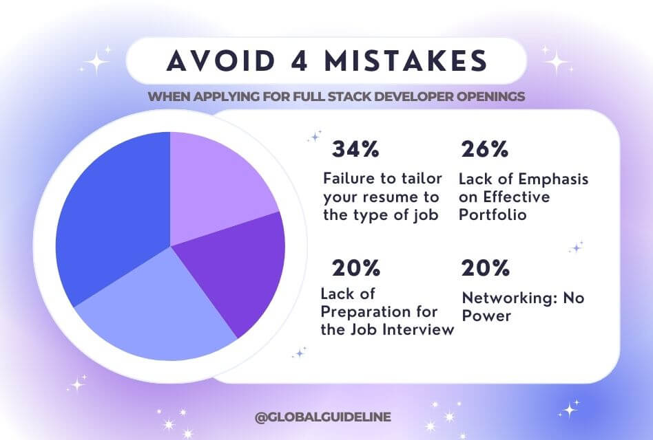 Avoid 4 Mistakes When Applying for Full Stack Developer Openings