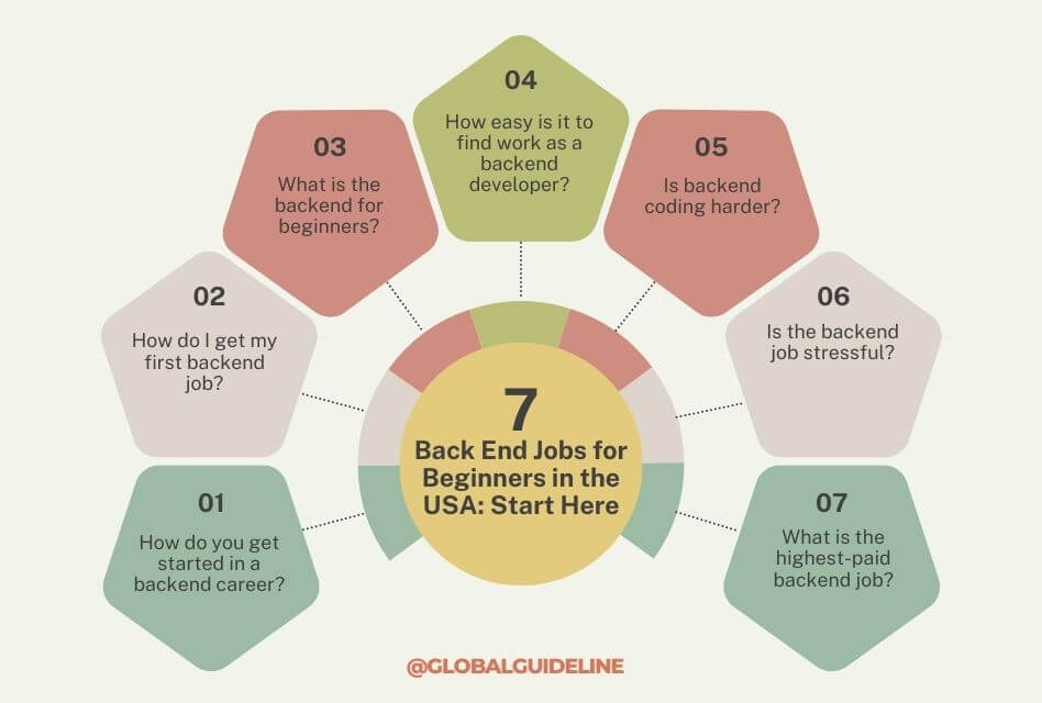 Back End Jobs for Beginners in the USA Start Here