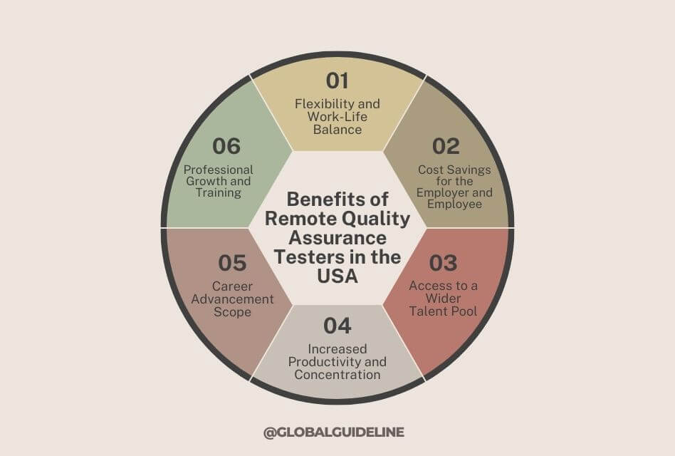 Benefits of Remote Quality Assurance Testers in the USA