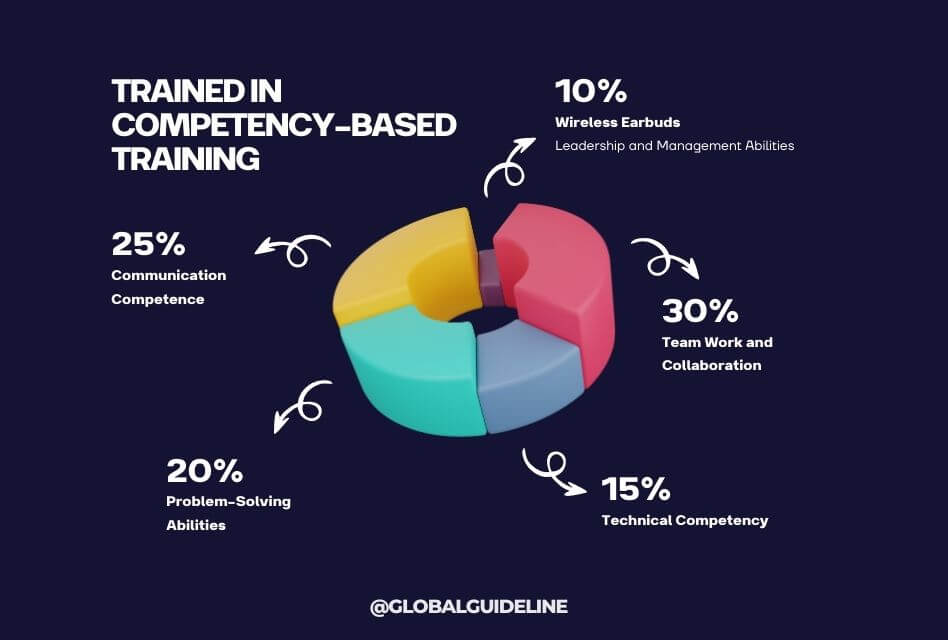 Competencies across Which Learners Are Trained in Competency-Based Training