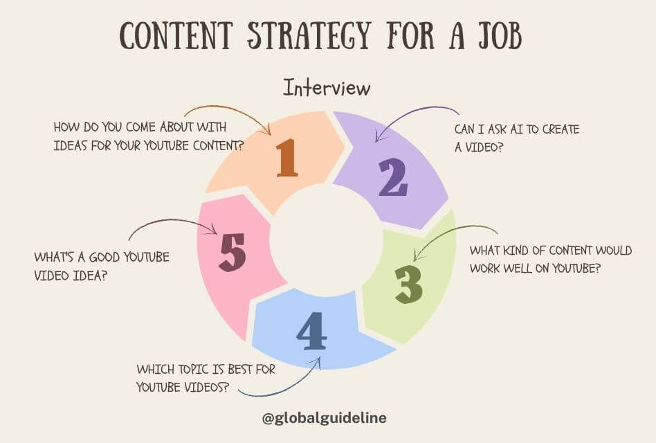 Content Strategy for a Job Interview