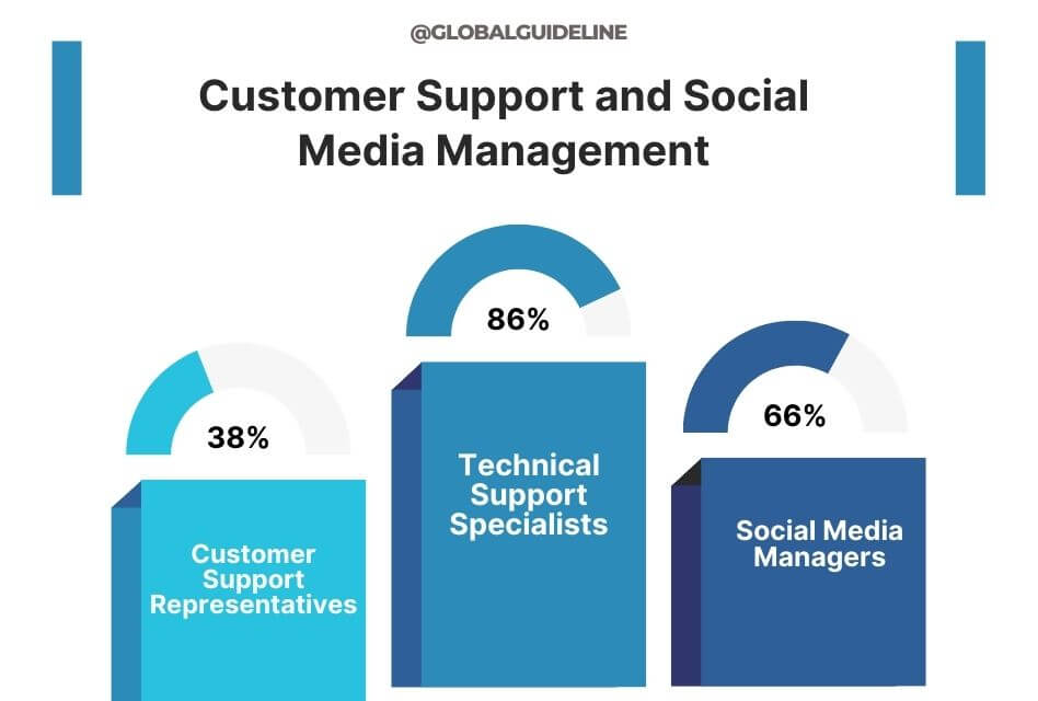 Customer Support and Social Media Management