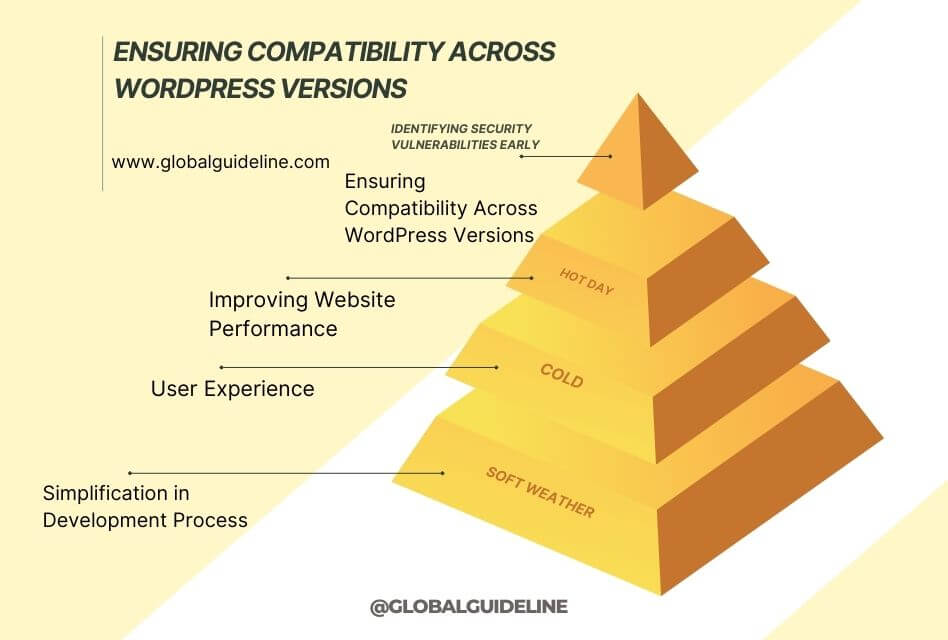 5 Key Benefits of WordPress Core QA Tests for Security