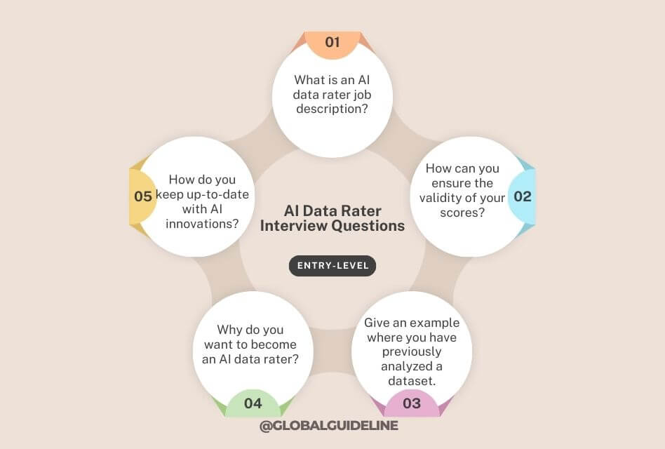 Entry-Level AI Data Rater Interview Questions