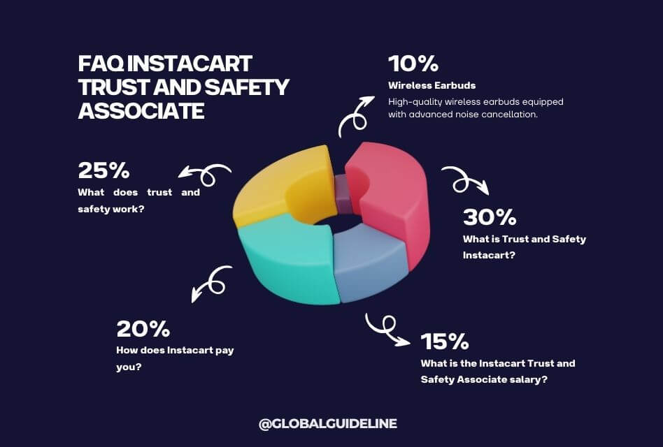 FAQ Instacart Trust and Safety Associate