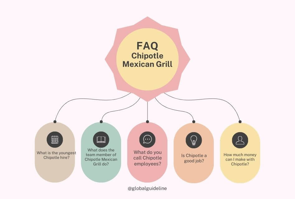 FAQ Working for Chipotle Mexican Grill