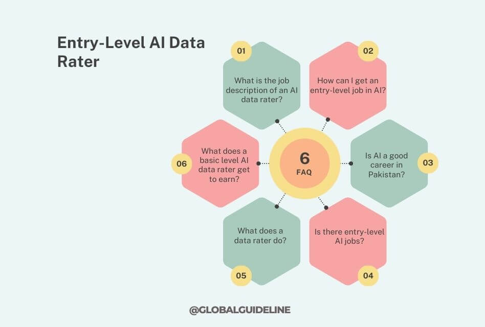 FAQs Entry-Level AI Data Rater