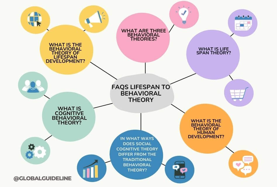 FAQs Lifespan to Behavioral Theory