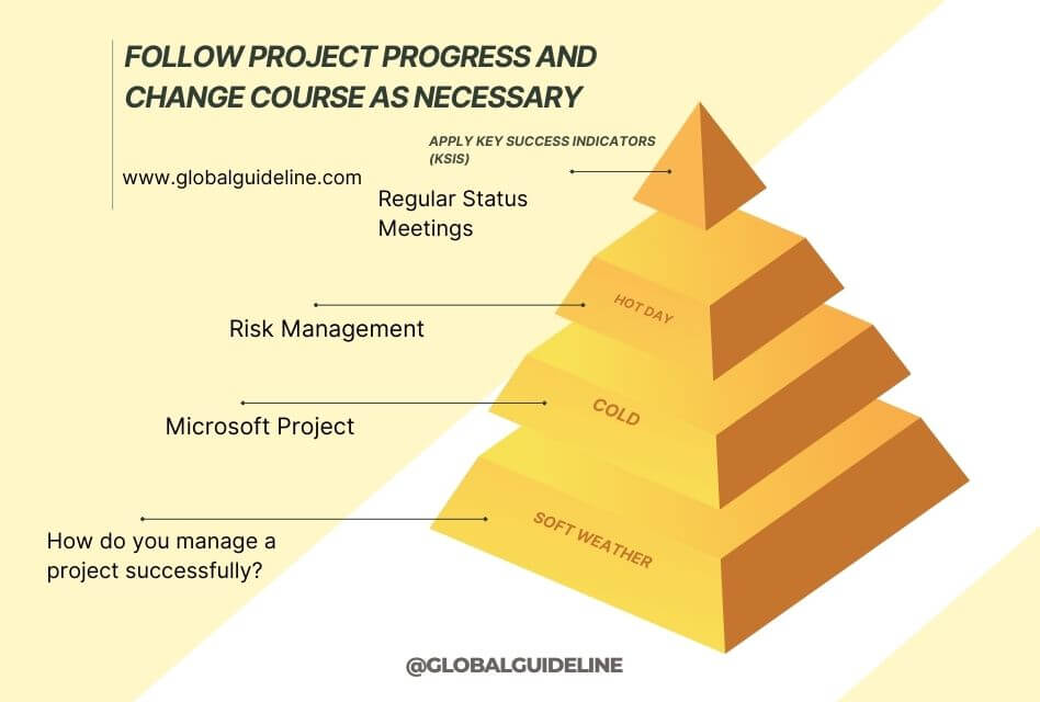 Follow Project Progress and Change Course As Necessary