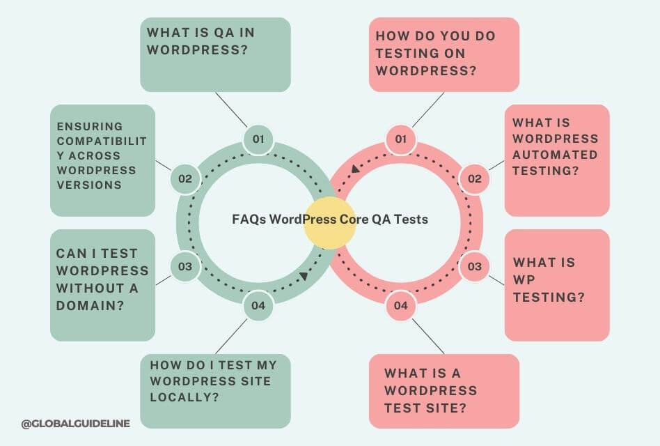 Frequently Asked Questions About WordPress Core QA Tests