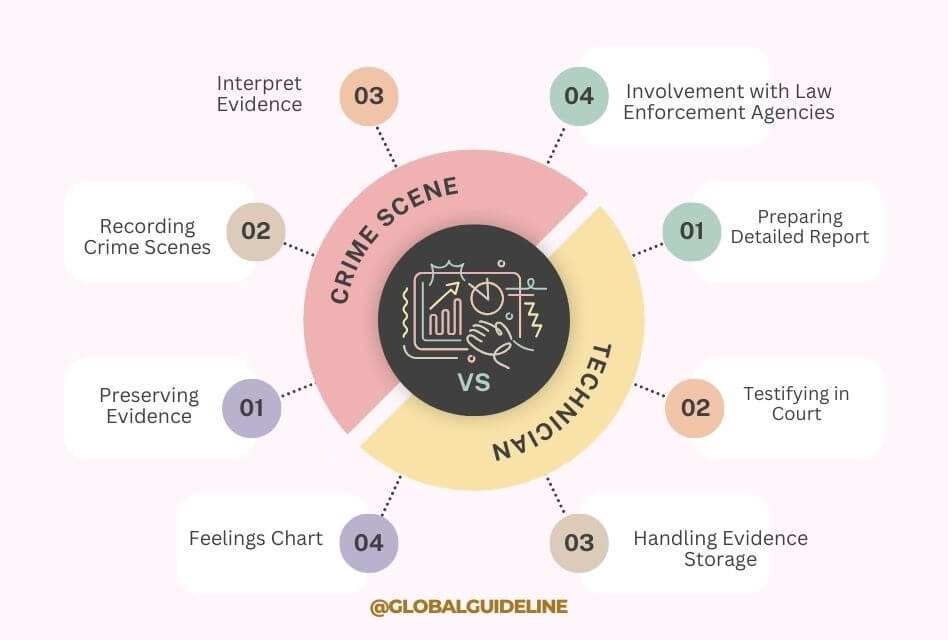10 Key Duties of a Crime Scene Technician Explained USA