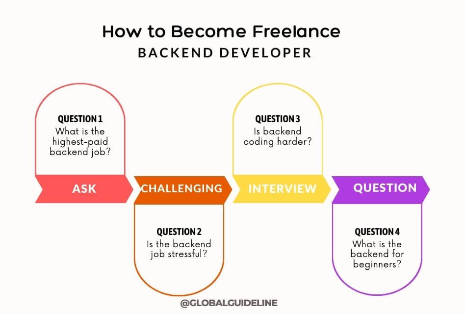 How to Become Freelance Backend Developer