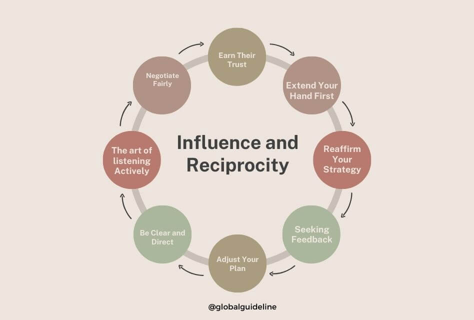 How to Get What You Want Without Asking_ Influence and Reciprocity