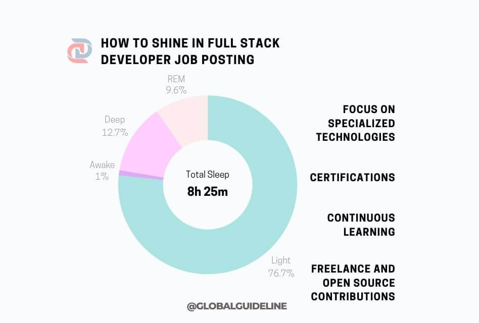 Avoid 4 Mistakes When Applying for Full Stack Developer Openings