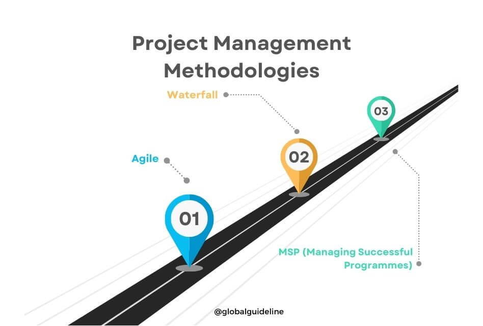 Implement appropriate Project Management Methodologies