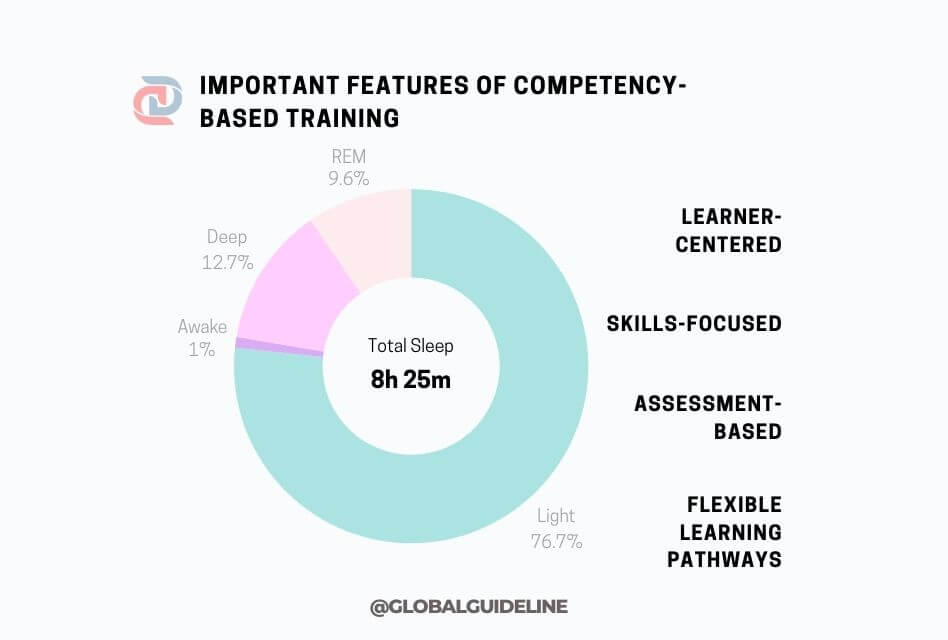 Important Features of Competency-Based Training