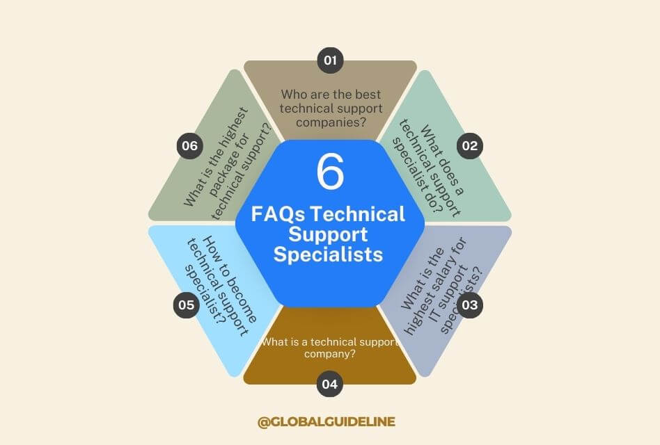 FAQs Technical Support Specialists